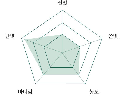 포르 원두 그래프