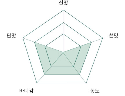 피노 원두 그래프